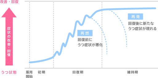 再燃…回復前にうつ症状が悪化、再発…回復後に新たなうつ症状が現れる